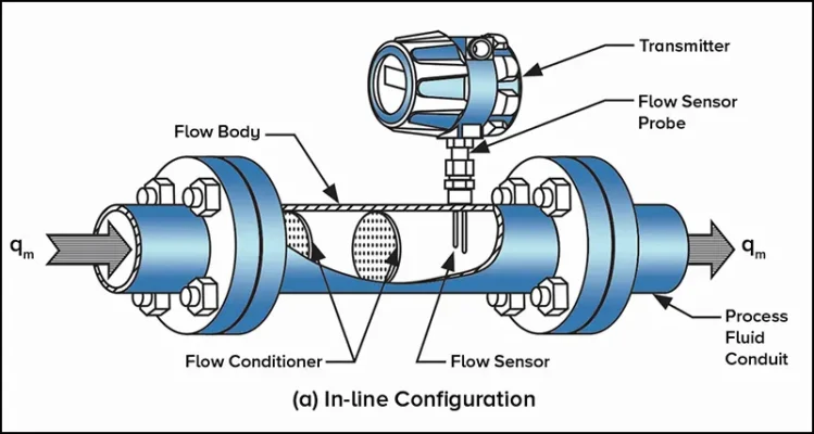 Cấu tạo của Thermal Mass Flow Meter