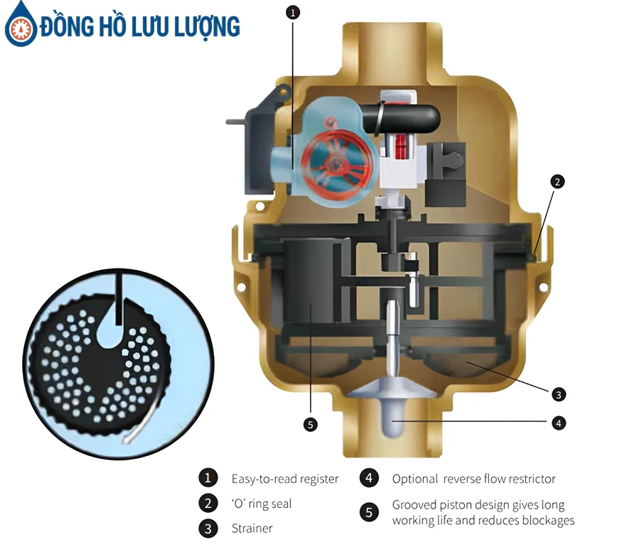 Cấu tạo đồng hồ nước Kent model GKMV30