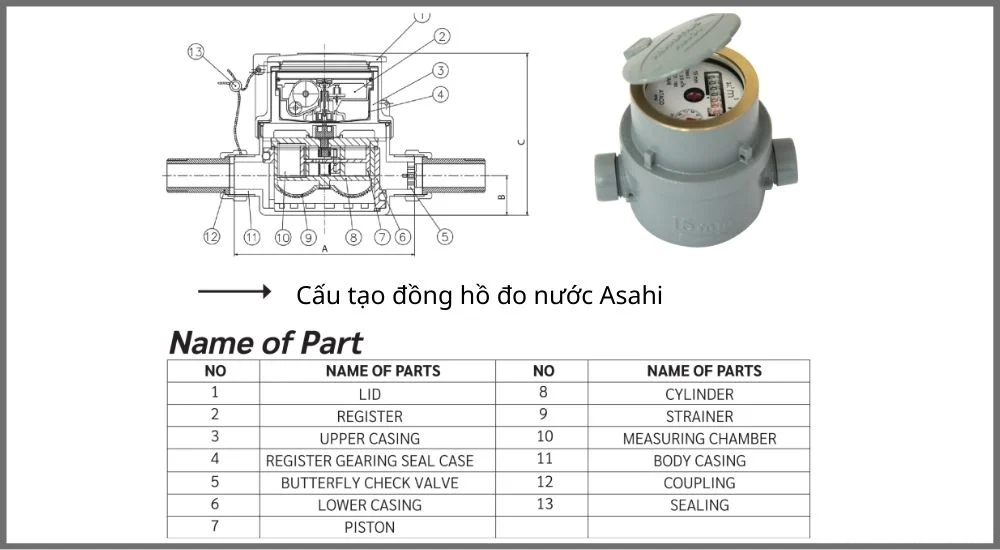 Cấu tạo cơ bản của đồng hồ nước Asahi RPM nối ren cấp C