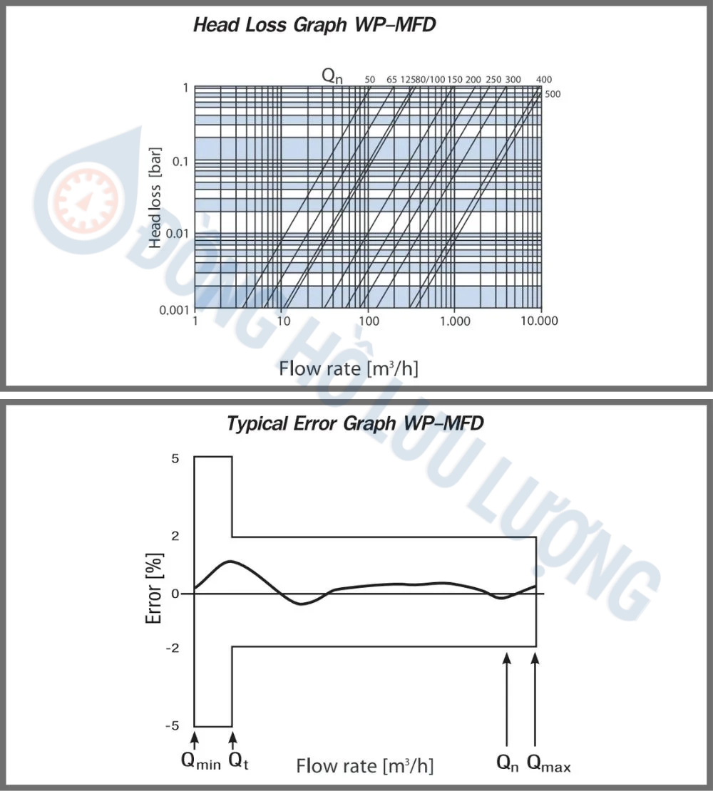 Đặc điểm kỹ thuật của đồng hồ nước Asahi WP-MFD