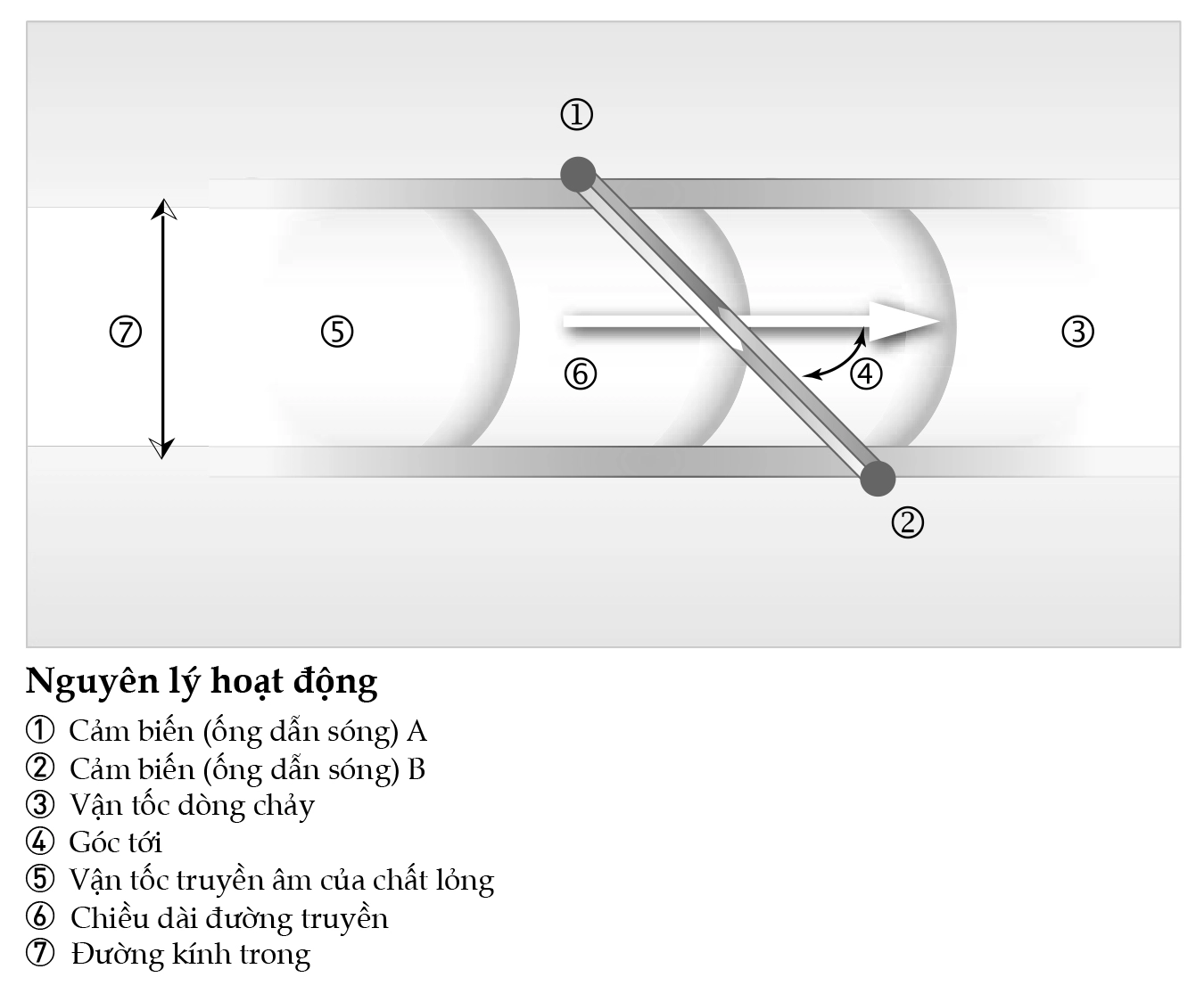 Nguyên lý hoạt động của đồng hồ đo lưu lượng Krohne Optisonic 4400 HT