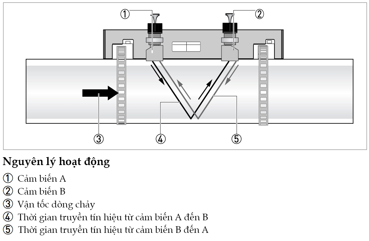 Nguyên lý hoạt động của đồng hồ đo lưu lượng Krohne Optisonic 6300