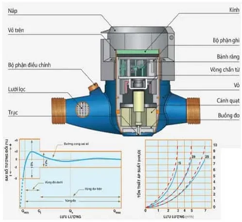 Cấu tạo cơ bản của đồng hồ đo nước Pmax