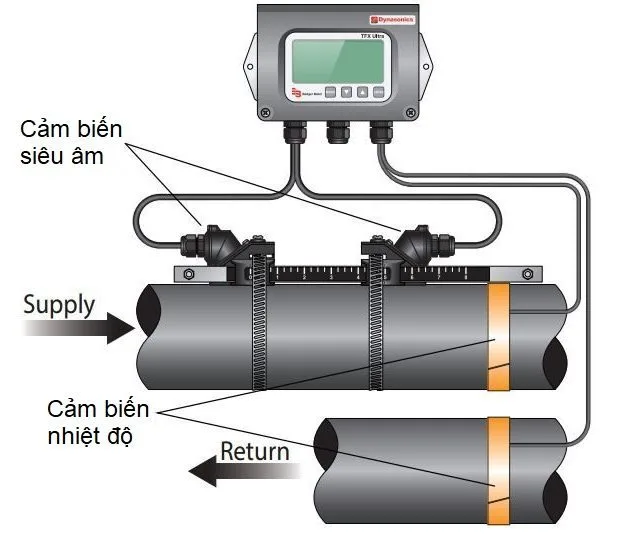 Cấu tạo của đồng hồ siêu âm Em-Flow