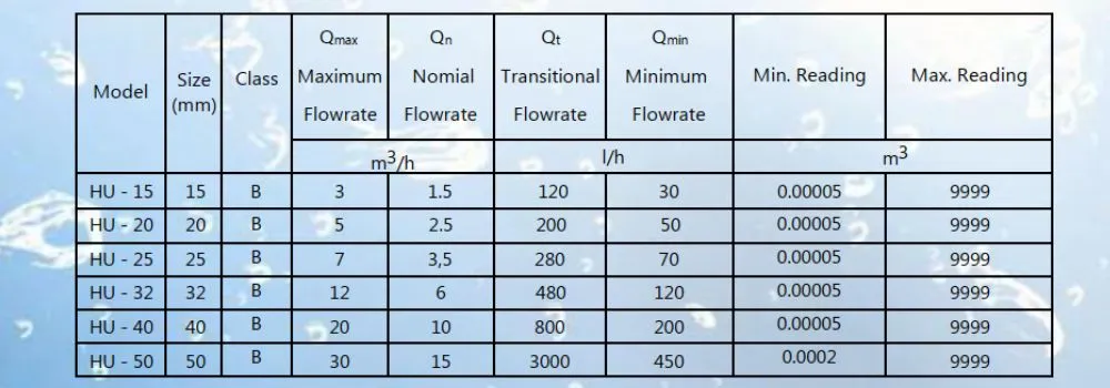 Thông số kỹ thuật đồng hồ nước Dupan model HU