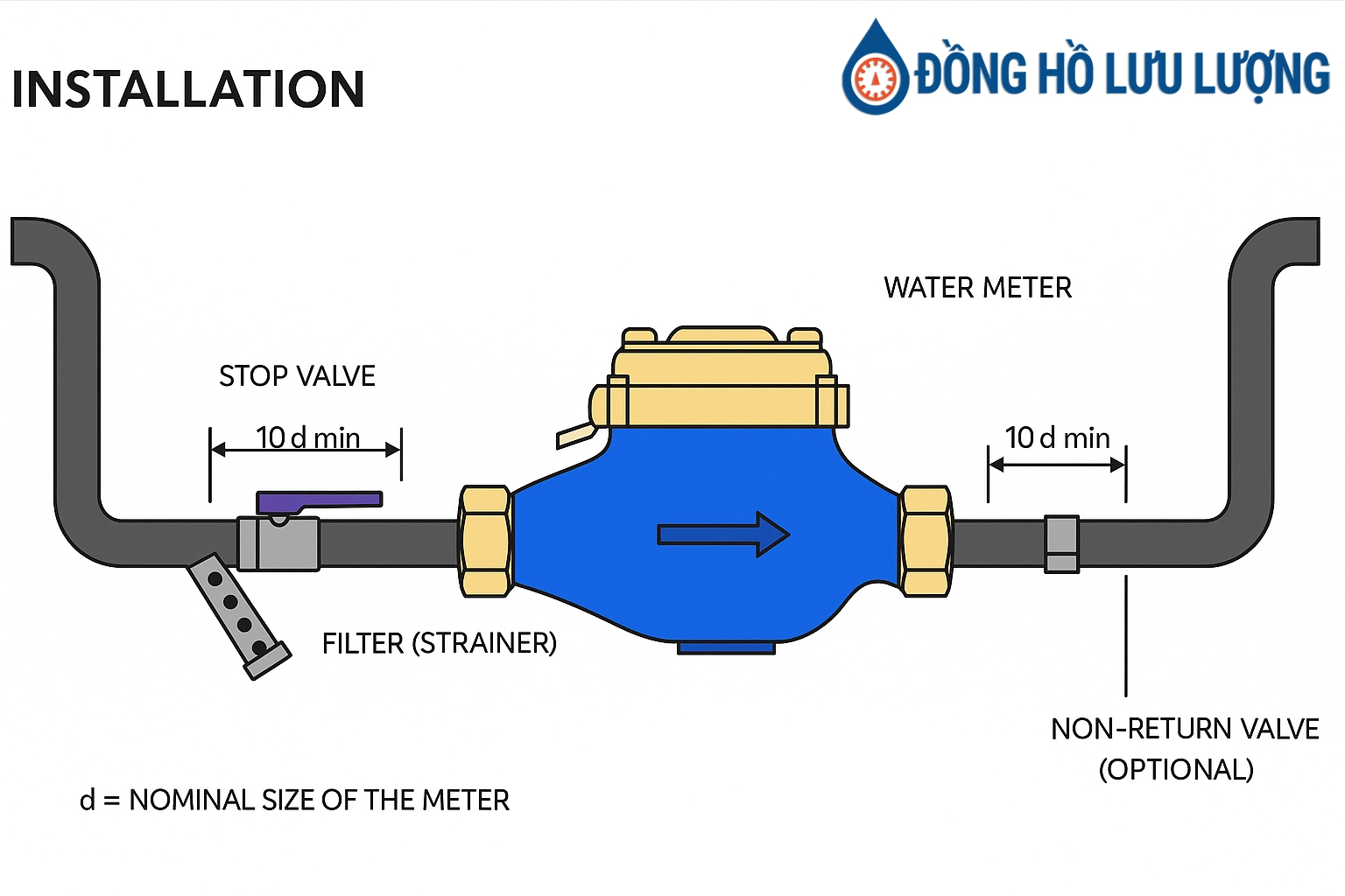 Lưu ý khi lắp đặt đồng hồ nước Dupan đa tia thân nilon nối ren