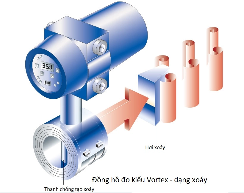 Nguyên lý hoạt động đồng hồ đo lưu lượng vortex Emflow