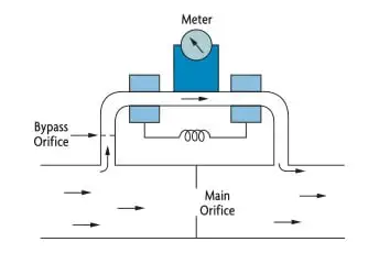 Nguyên lý hoạt động của đồng hồ đo lưu lượng khối nhiệt I500