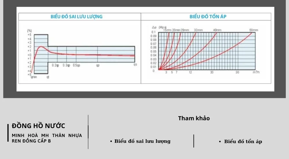 Thông số kỹ thuật của đồng hồ Minh Hòa thân nhựa ren đồng