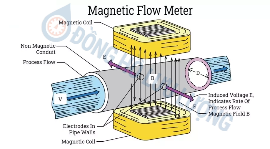 Nguyên lý hoạt động của đồng hồ Em-Flow nước thải