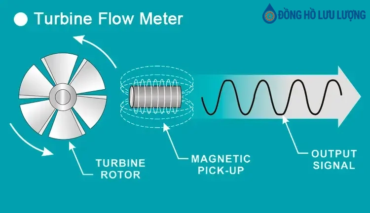 Nguyên lý hoạt động của đồng hồ đo lưu lượng tuabin Em Flow