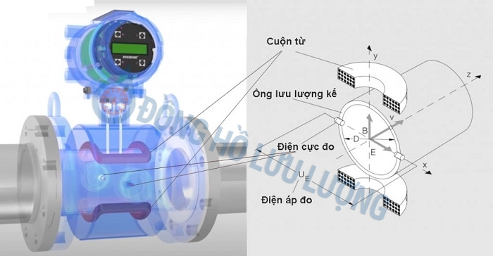 Nguyên lý hoạt động của đồng hồ đo lưu lượng Woteck thân liền