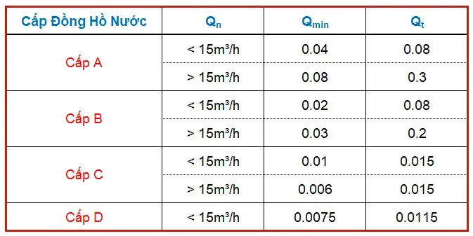 Bảng thông số các cấp đồng hồ nước 