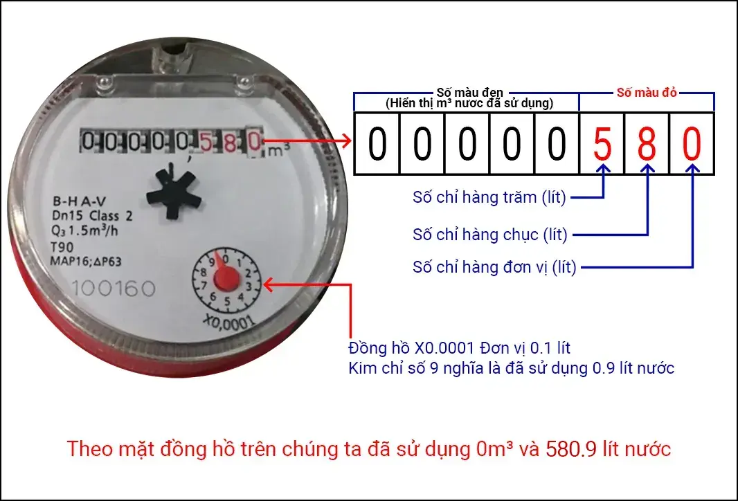 Cách đọc đồng hồ nước có dãy số màu đỏ