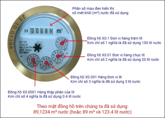 Cách đọc đồng hồ nước không có số màu đỏ