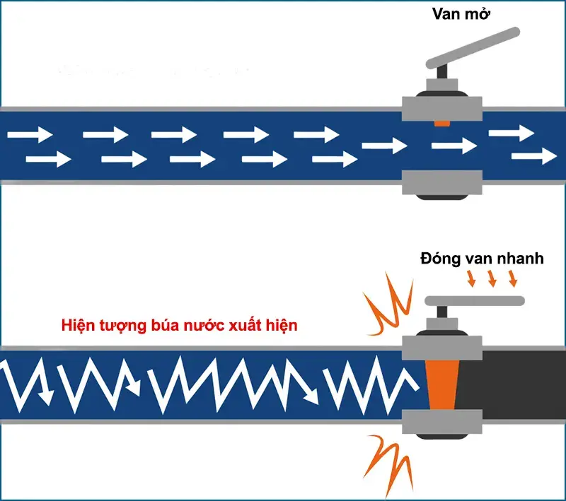 Nguyên nhân dẫn đến hiện tượng búa nước