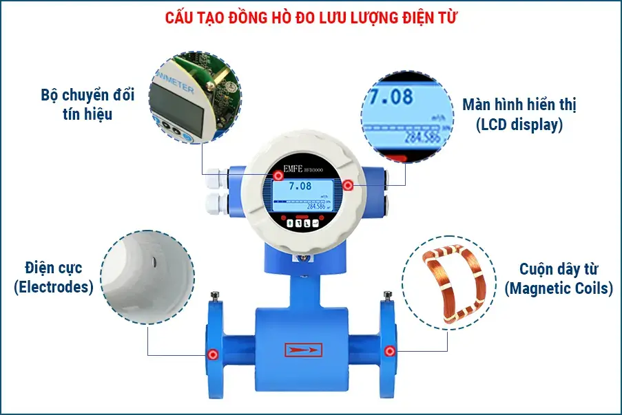 Cấu tạo cơ bản của đồng hồ đo lưu lượng điện từ