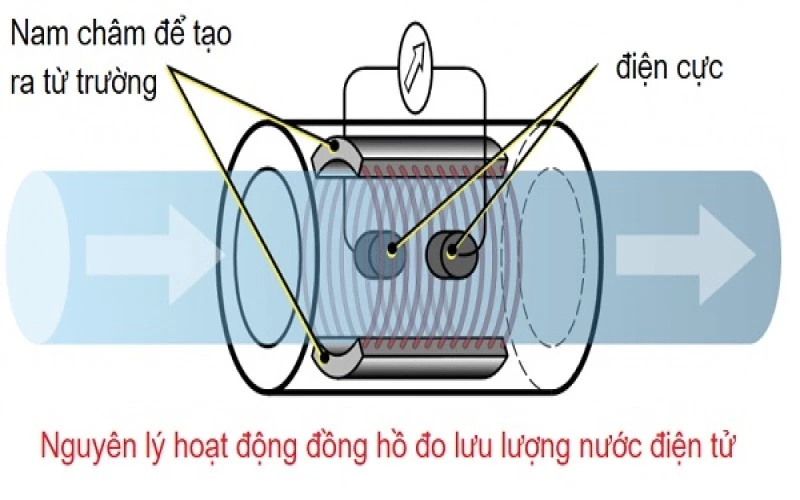 Nguyên lý hoạt động của đồng hồ đo nước điện từ