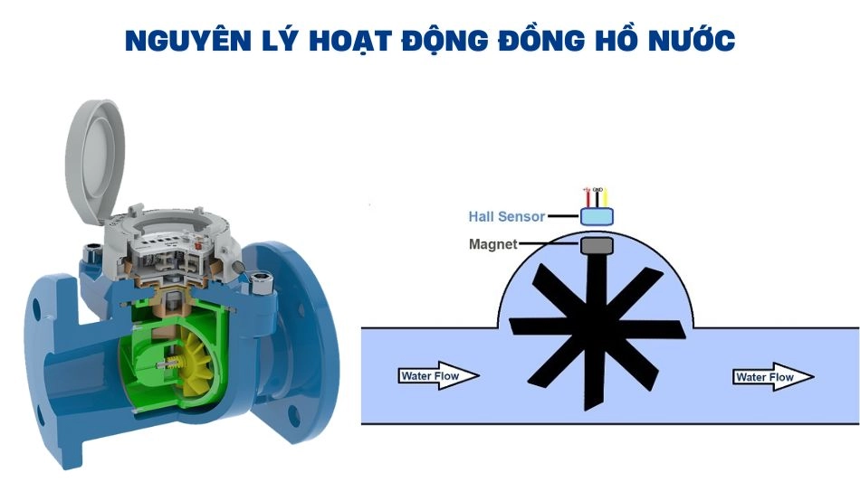 Nguyên lý hoạt động của đồng hồ đo nước dạng cơ