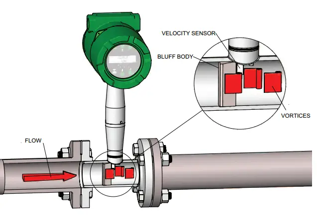 Cấu tạo cơ bản của đồng hồ đo lưu lượng Vortex