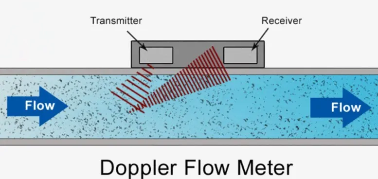 Đồng hồ siêu âm kiểu Doppler