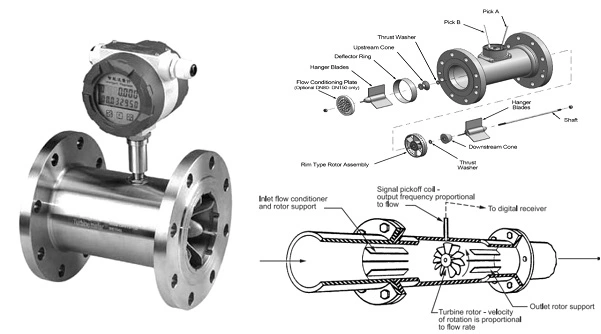 Cấu tạo của đồng hồ đo lưu lượng Tuabin