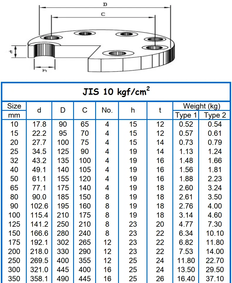 Thông số kỹ thuật mặt bích inox JIS 10K