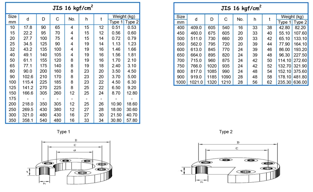 Thông số kỹ thuật của mặt bích jis 16k
