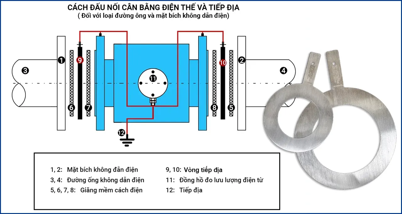 Sơ đồ lắp vòng tiếp địa hai đầu đồng hồ lưu lượng điện từ trên ống nhựa, nối dây đồng về cọc tiếp địa.